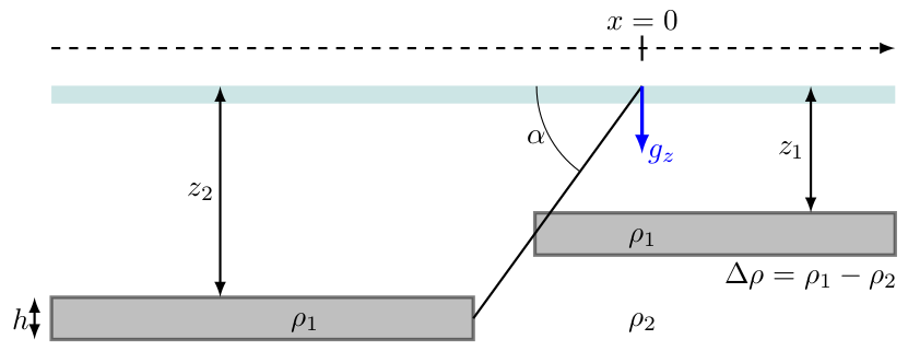 dipping fault