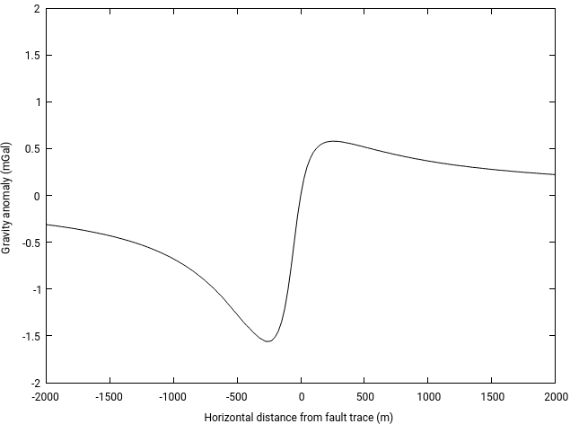 dipping fault output