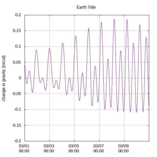 example earth tide calculation