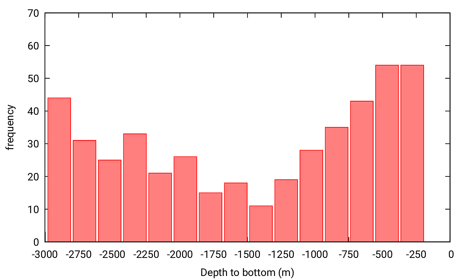 histogram