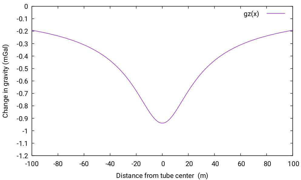 gravity anomaly due to horizontal cylinder