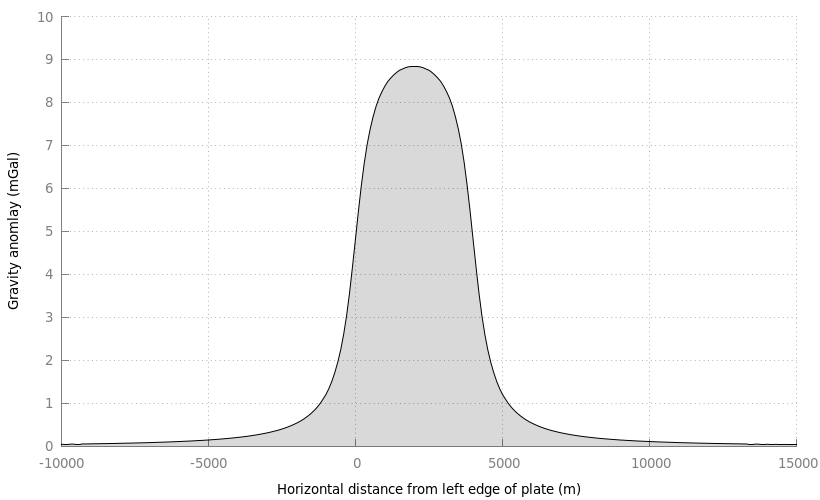 finite-plate