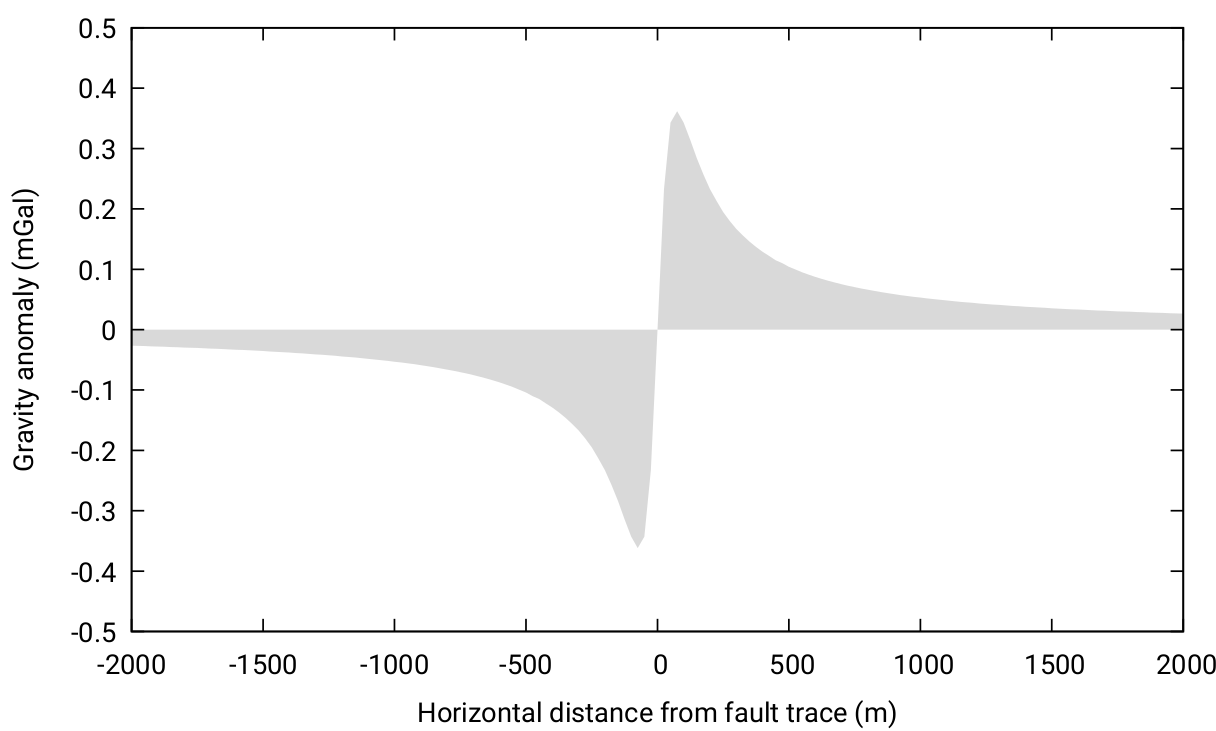 anomaly plot