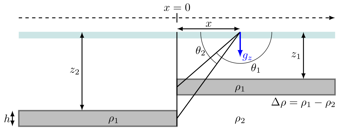 vertical fault