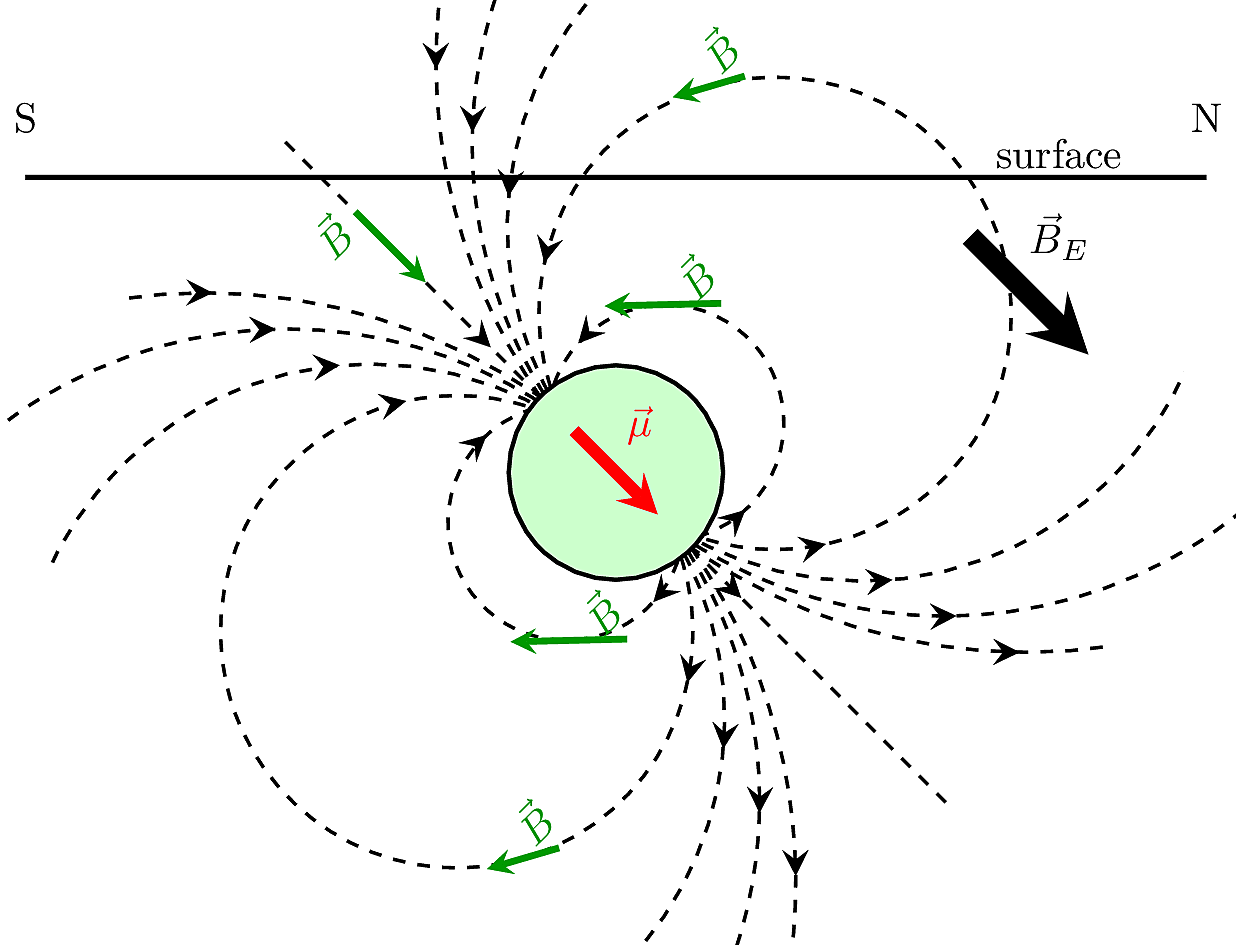 magnetic dipole