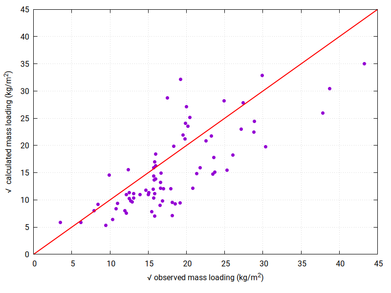 example equiline plot