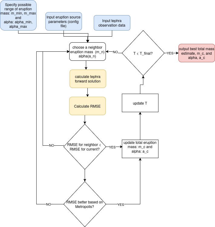 sim flowchart