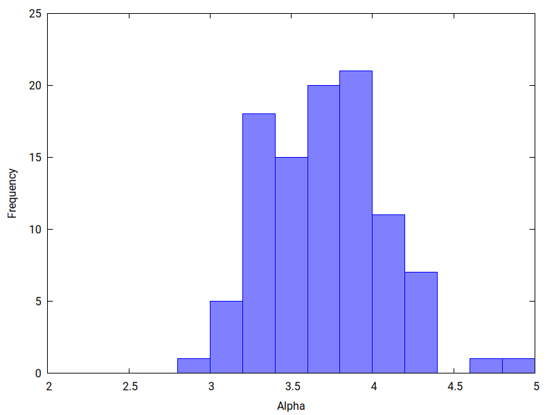 alpha histogram