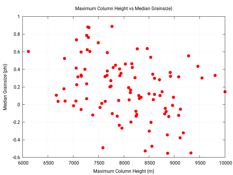 plume height vs grainsize