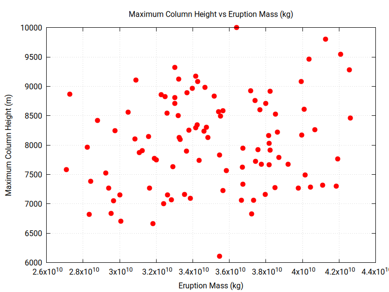 mass vs plume height