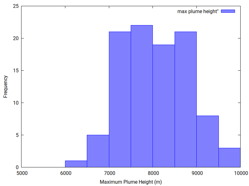 max plume histogram
