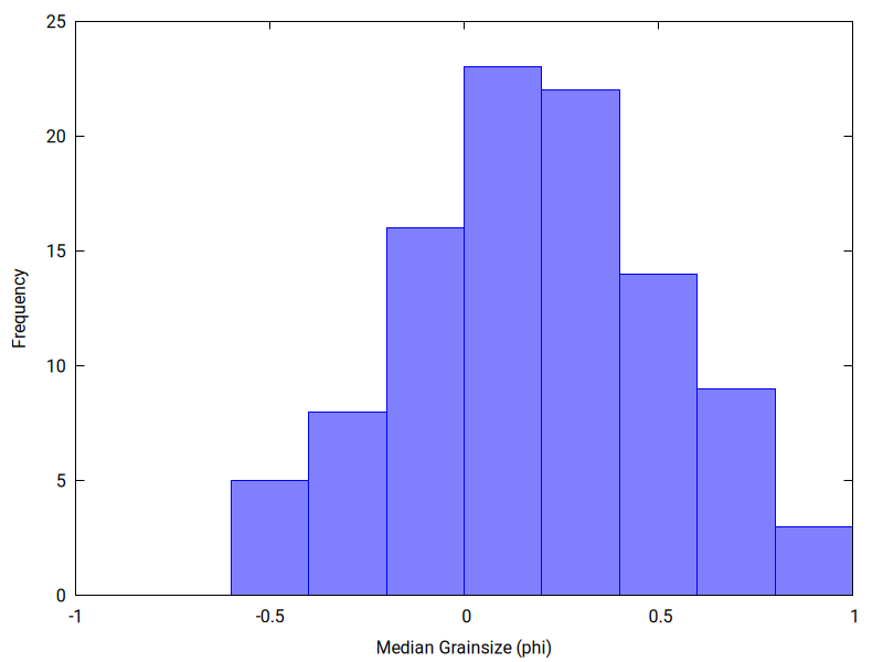 median phi histogram