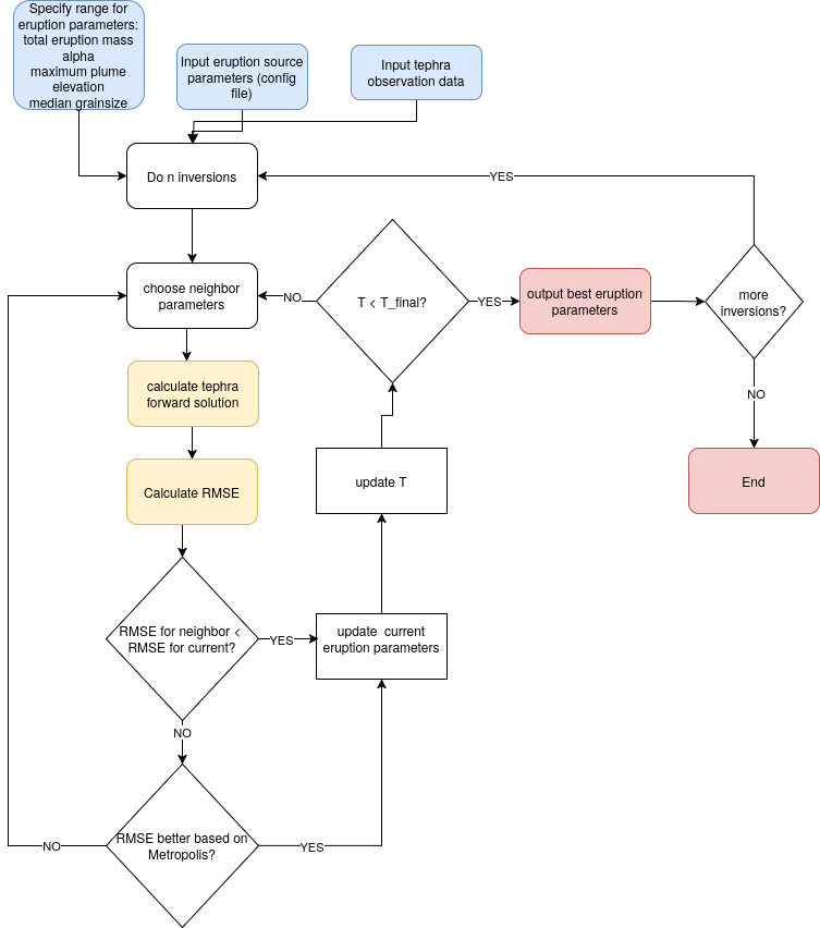 sim flowchart